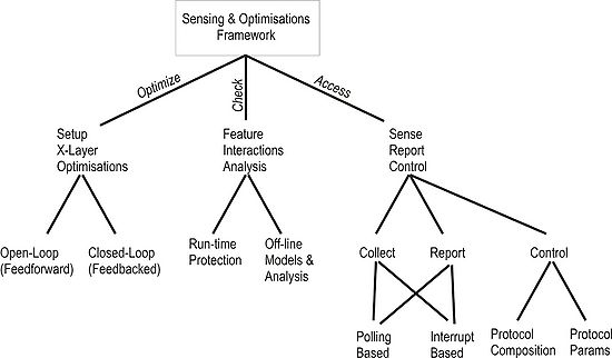 Cross-Layer Conceptual Framework
