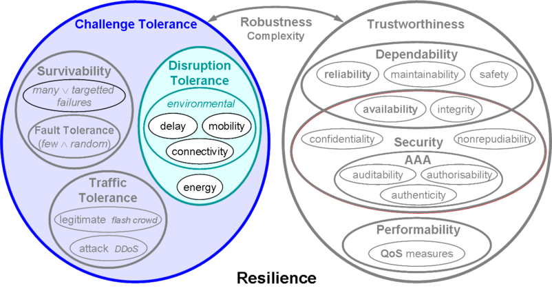 Disciplines-disruption-tolerance.png